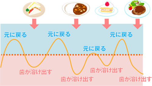 画像：むし歯になり難い生活習慣を
